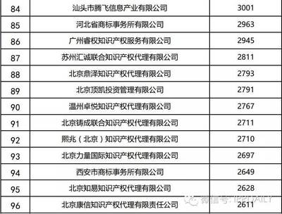 2016年全國商標代理機構申請量排名揭曉 豬八戒網居首，專業服務引領行業新風向